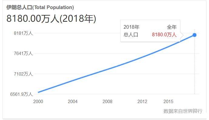 伊朗人口2019总人数 中国去伊朗旅游的人多吗