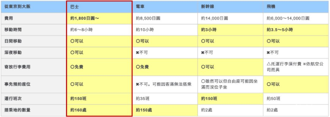 日本夜行巴士訂票網站 日本適合乘坐夜間巴士的線路