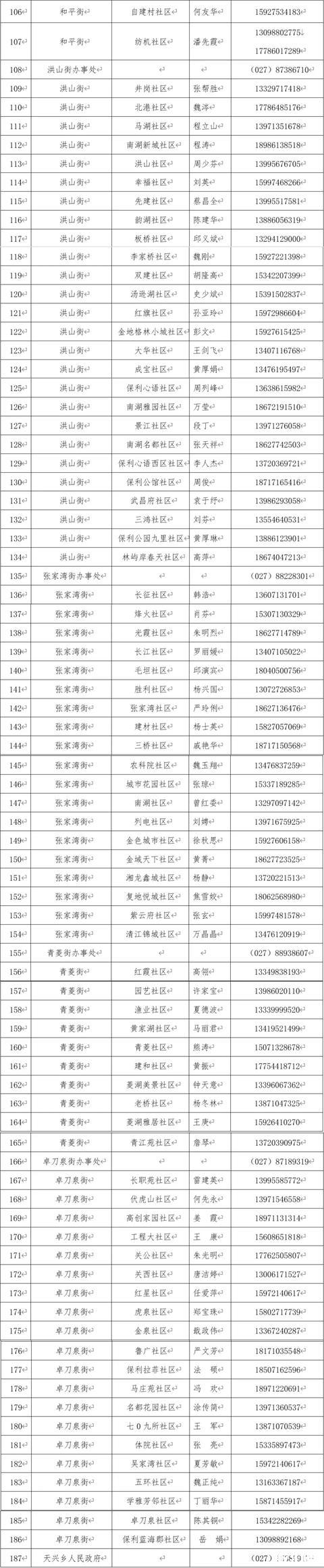 武漢內14個行政區返漢需要哪些證明 附各地政策-聯系方式