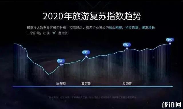 2020旅游业发展趋势及恢复时间