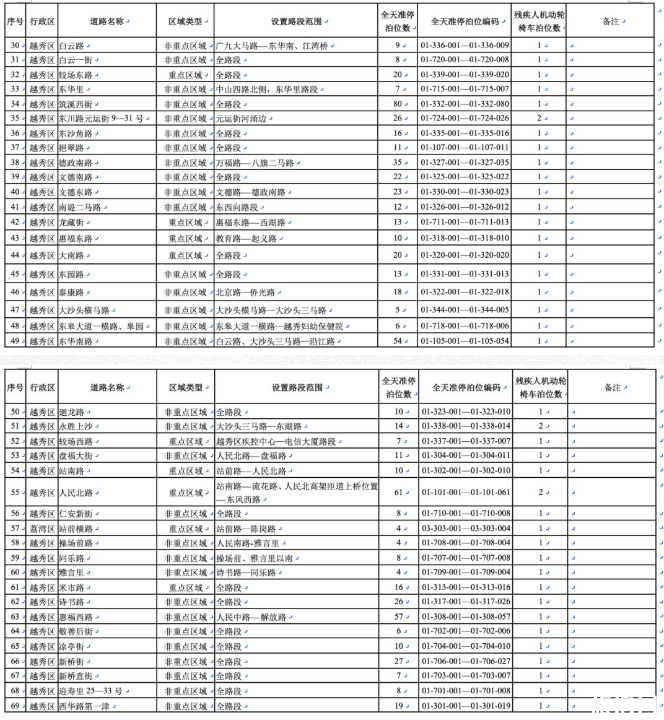 2020广州中心六区全天准停路段及费用 市民停车和线上缴费操作流程