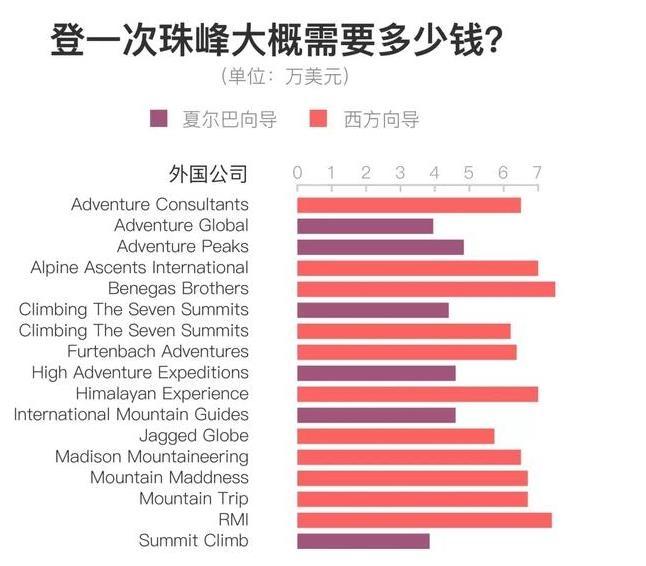 登一次珠峰需要多少錢和登山要求