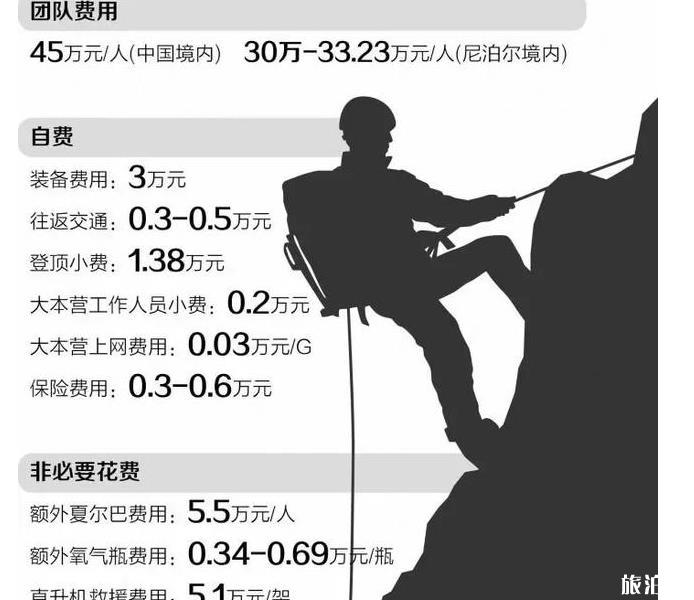 登一次珠峰需供多少钱战登山要供