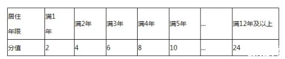 2020廈門居住證到期了怎么續期