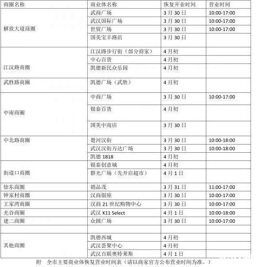 2020武汉购物中心复工时间 武汉商超开始复工