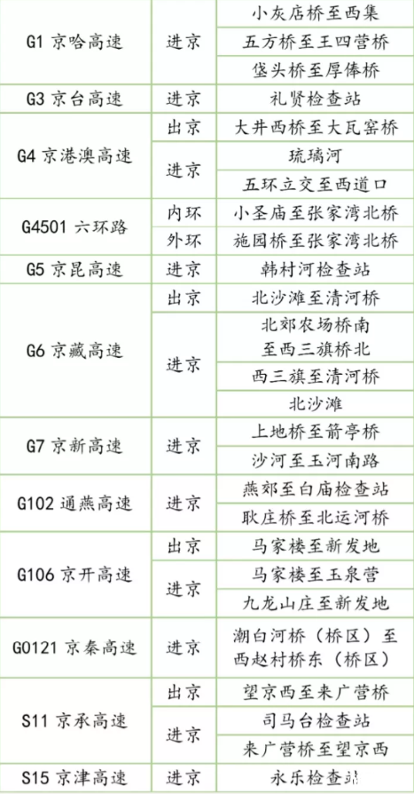 2020清明节北京景区限流-易拥堵高速及路段