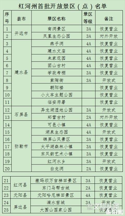 2020云南恢复开放景点名单
