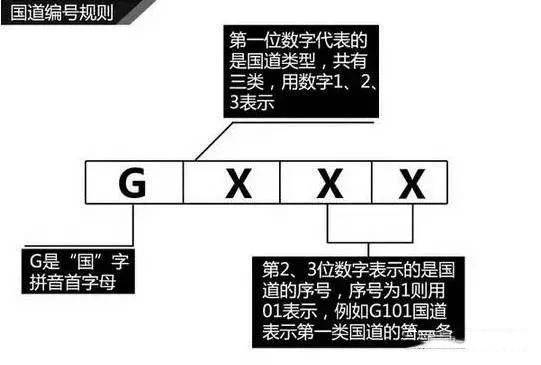 公路編號的規則跟依據 G318國道編號為什么要怎么叫