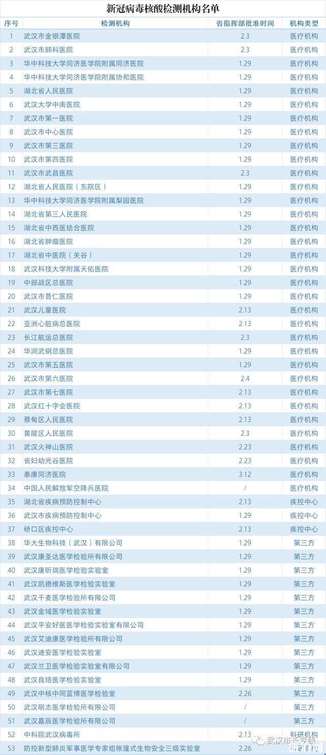 武汉53家核酸检测机构名单 检测费用-过程