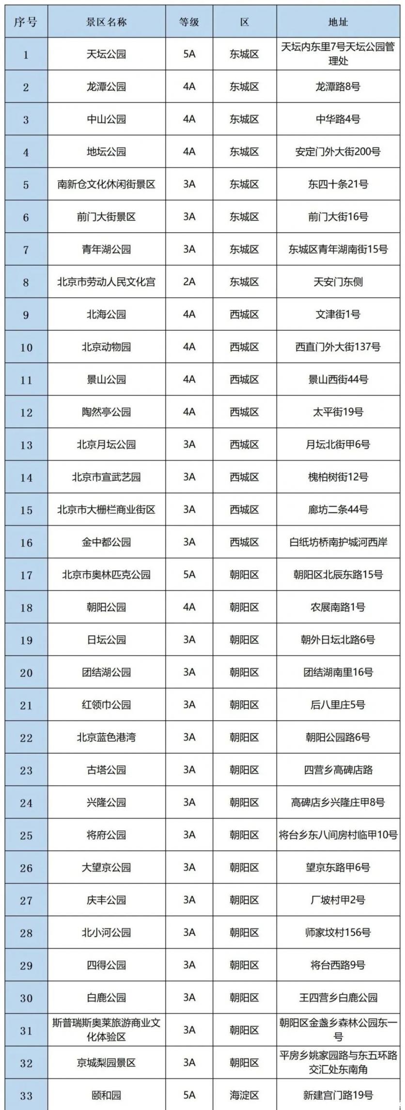 北京恢复市内组团游 开放景区名单2020