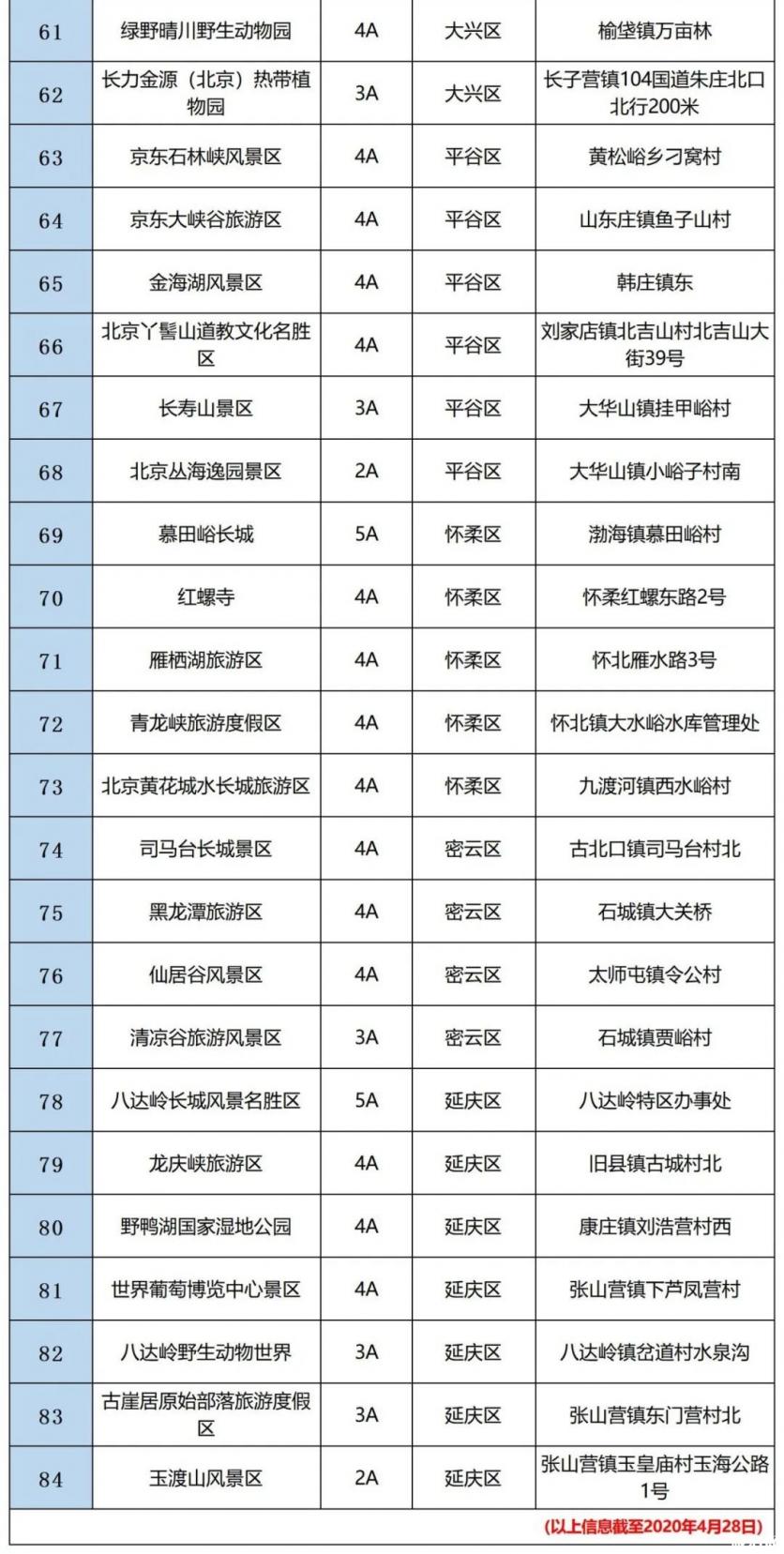 北京恢复市内组团游 开放景区名单2020