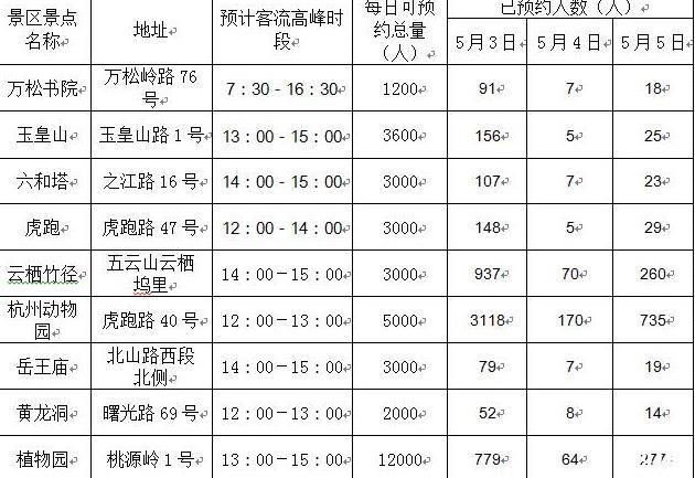 2020年五一杭州景点预约情况 杭州景点怎么预约