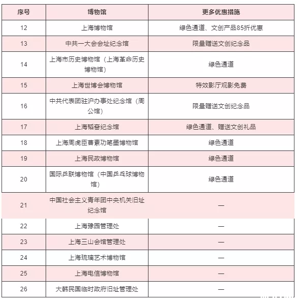 2020上海护士节景区活动汇总及博物馆优惠措施