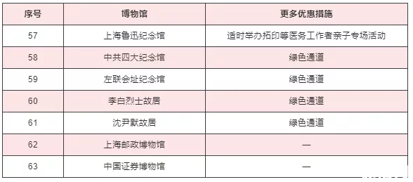 2020上海護士節(jié)景區(qū)活動匯總及博物館優(yōu)惠措施