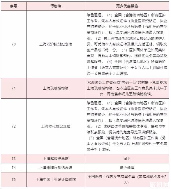 2020上海護士節景區活動匯總及博物館優惠措施