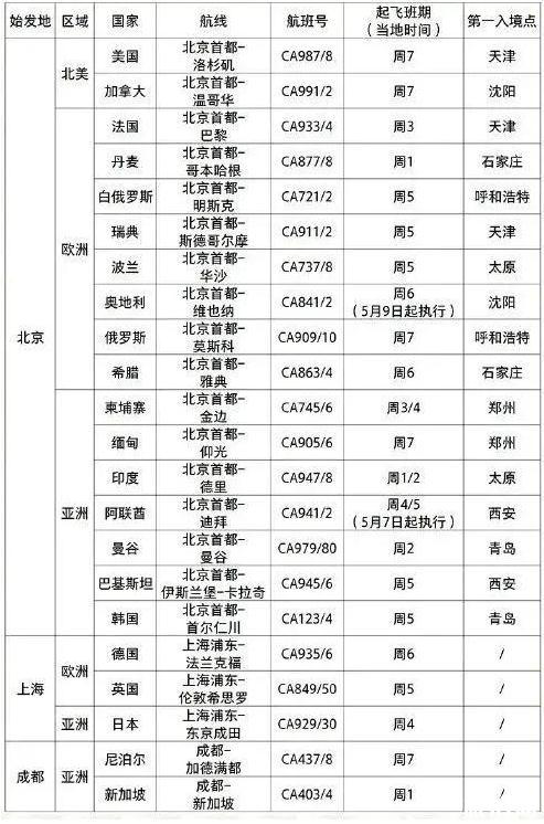 2020年五月和六月中國恢復航班情況整理