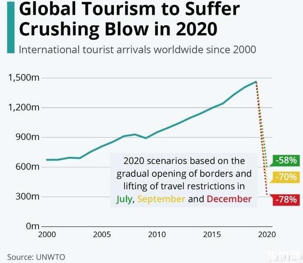 2020年全球旅游業(yè)情況怎么樣 什么時候能恢復