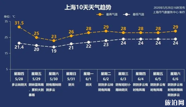 2020上海最大暴雨时间及未来天气预报