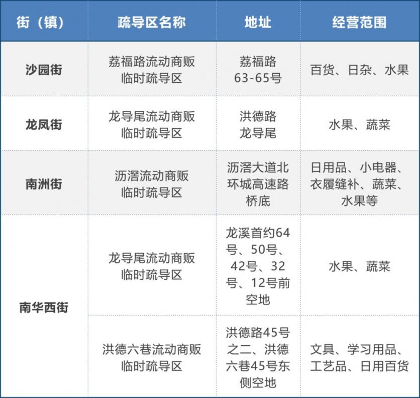 廣州流動商販臨時疏導區地址 附名單-經營規定