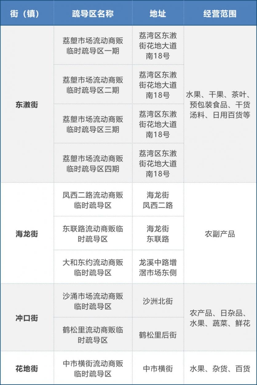 广州流动商贩临时疏导区地址 附名单-经营规定