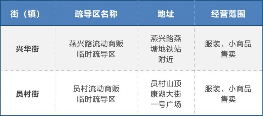 廣州流動商販臨時疏導區地址 附名單-經營規定