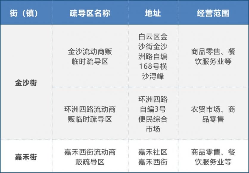 广州流动商贩临时疏导区地址 附名单-经营规定