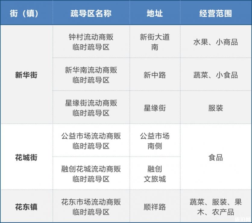 廣州流動商販臨時疏導區地址 附名單-經營規定