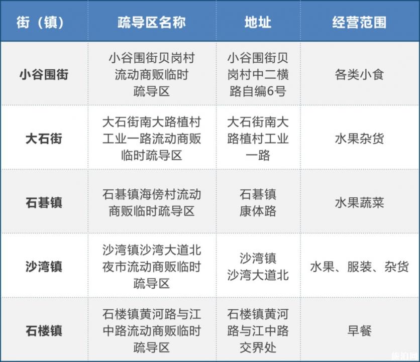 廣州流動商販臨時疏導區地址 附名單-經營規定