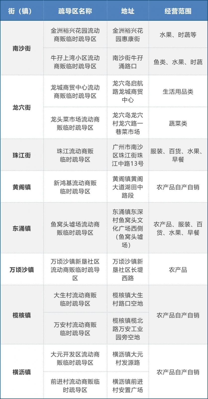 广州流动商贩临时疏导区地址 附名单-经营规定