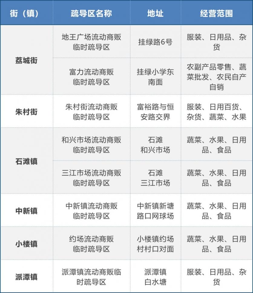 广州流动商贩临时疏导区地址 附名单-经营规定