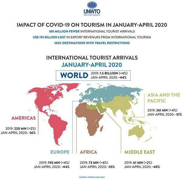 2020全球旅游业的发展现状
