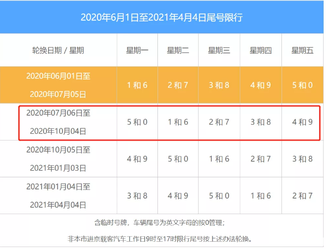 7月6日北京限行尾号轮换 北京限行时间及范围