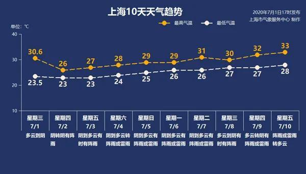 2020年高考會(huì)下雨嗎 附高考天氣圖