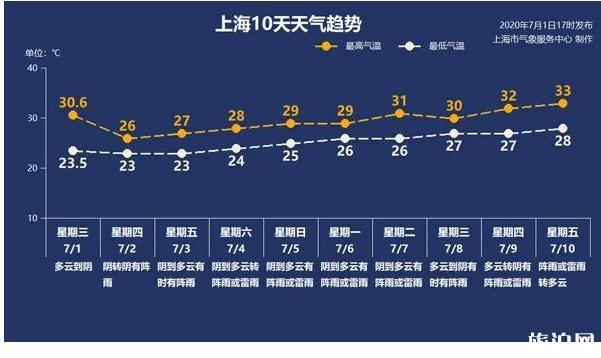 2020上海高考会下雨吗