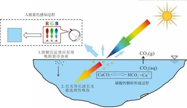 九寨溝的水為什么是藍色的