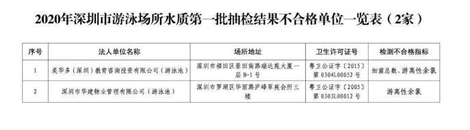 2020深圳游泳场所水质检测不合格名单和合格名单