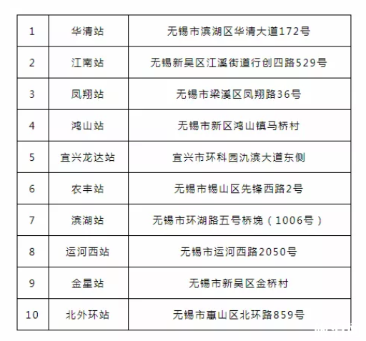 2020無錫夜間加油優(yōu)惠時(shí)間價(jià)格及加油站