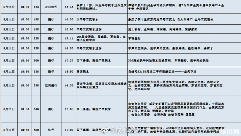 8月成都暴雨关闭景点及取消航班-交通管制和绕行改道公交