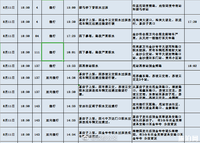 8月成都暴雨关闭景点及取消航班-交通管制和绕行改道公交