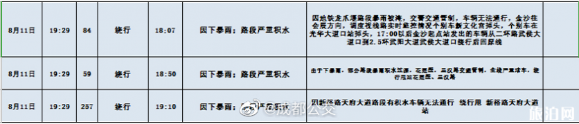 8月成都暴雨关闭景点及取消航班-交通管制和绕行改道公交