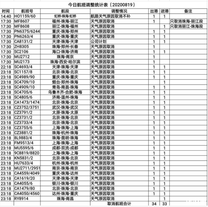 8月19日台风海高斯导致上海取消航班-停运列车以及海峡停航