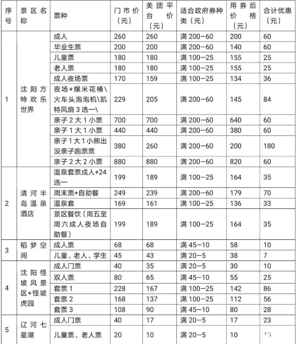 2020沈阳沈北新区惠民畅玩旅游季消费券发放时间及领取指南