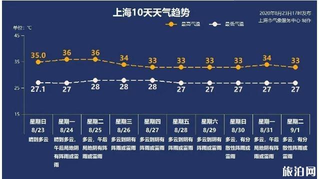 2020台风巴威对上海影响 上海天气