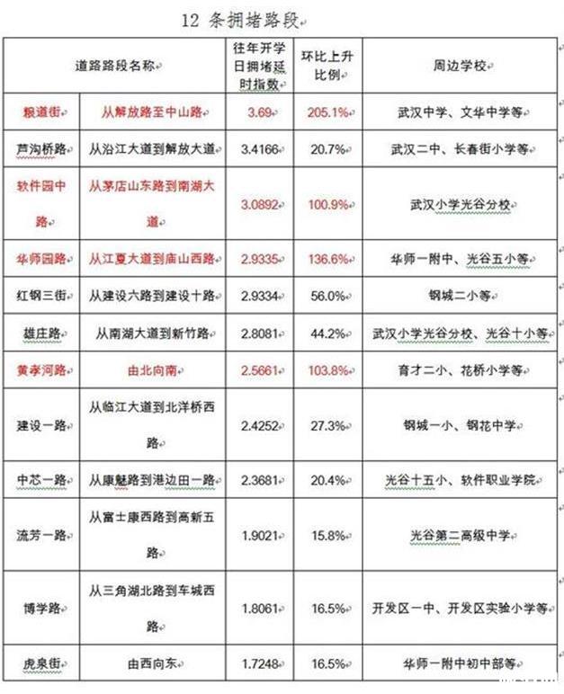 2020武汉开学拥堵路段和开学时间