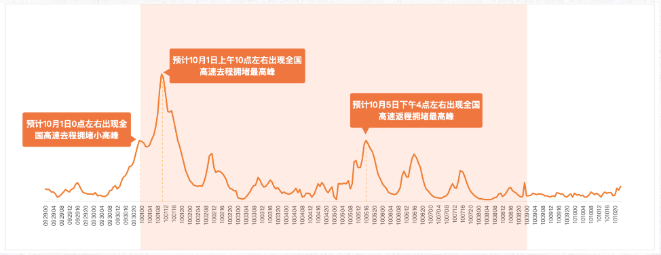 國慶哪個地方人最多 2020國慶高速易堵路段