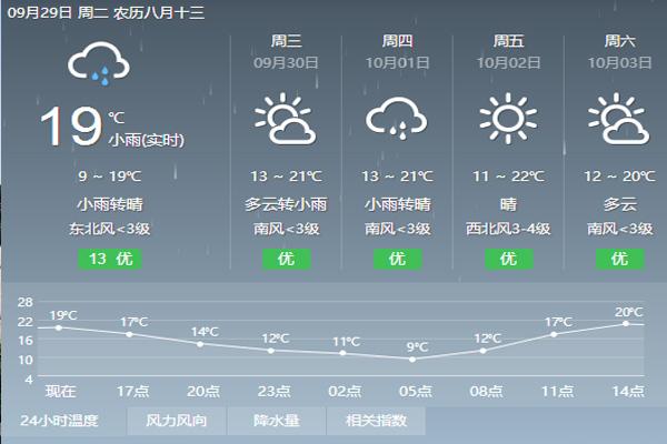 北京国庆期间天气如何 适合赏月吗