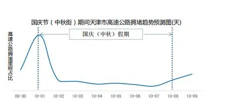 2020天津国庆热门景区拥堵路段及返程易堵路段