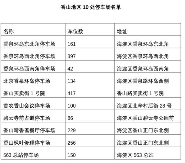 2020北京香山红叶节交通管制-停车指南