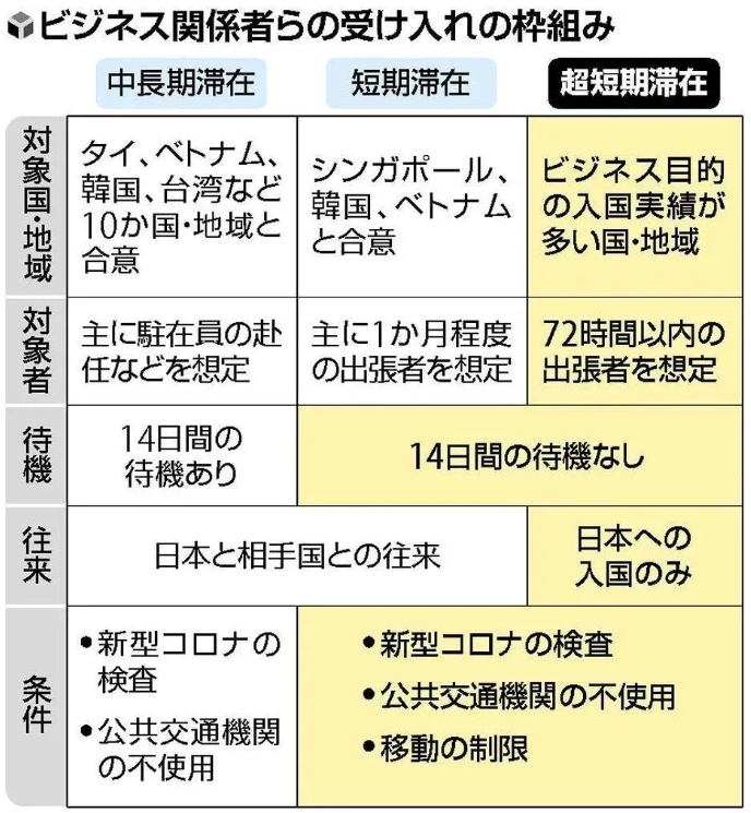 11月短期商务人士入境日本可免除隔离