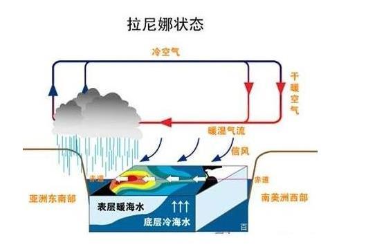 拉尼娜现象对我国的影响2020